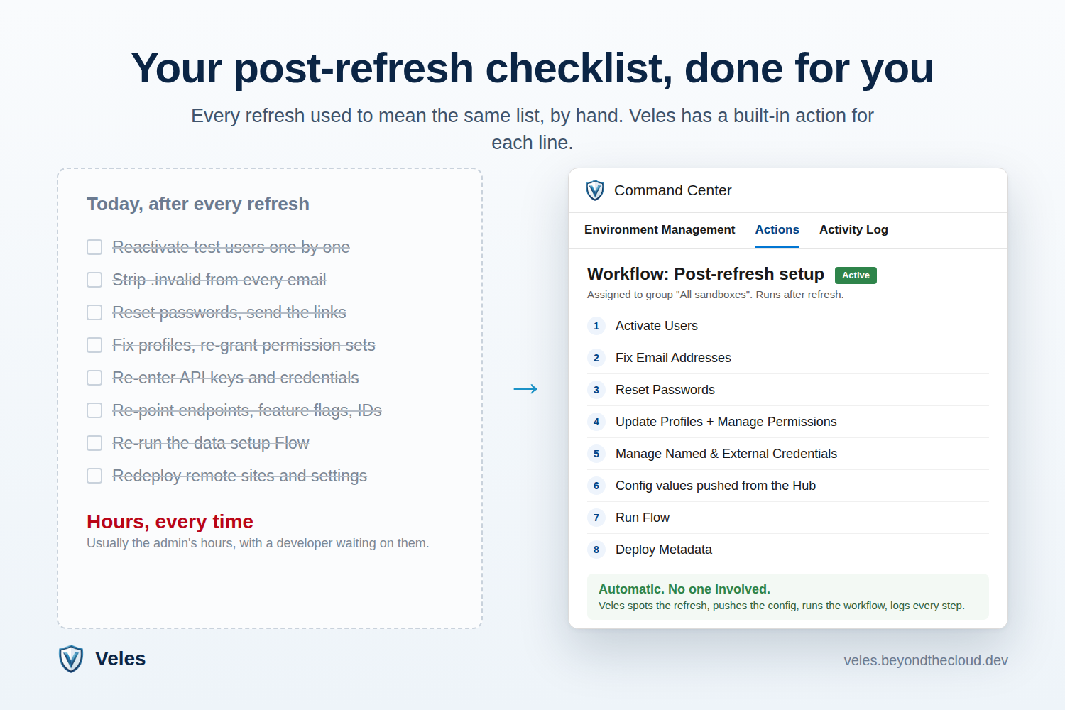 Manual post-refresh checklist next to the Veles workflow that replaces it