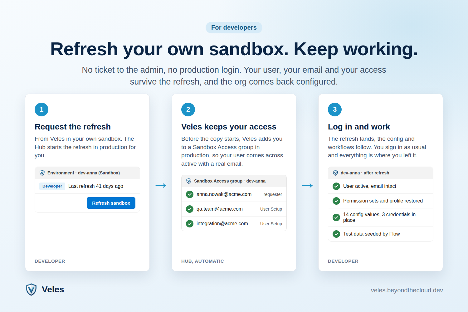 Three steps: request a refresh, Veles keeps access, log in to a ready org